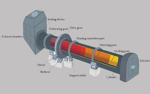 rotary kiln structure
